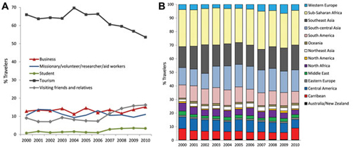 A) Reason for travel among 42,223 ill returned GeoSentinel patients, 2000–2010.: Reason for travel missing for 188 (0.4%) patients. B) Destinations of travel among 42,223 ill returned GeoSentinel patients, 2000–2010. Region missing or unable to be determined (&gt;1 region was visited) for 3,601 (8.5%) patients.